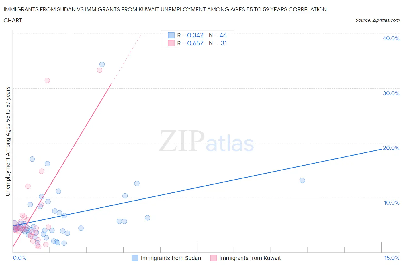 Immigrants from Sudan vs Immigrants from Kuwait Unemployment Among Ages 55 to 59 years