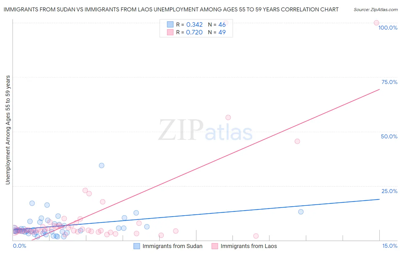 Immigrants from Sudan vs Immigrants from Laos Unemployment Among Ages 55 to 59 years