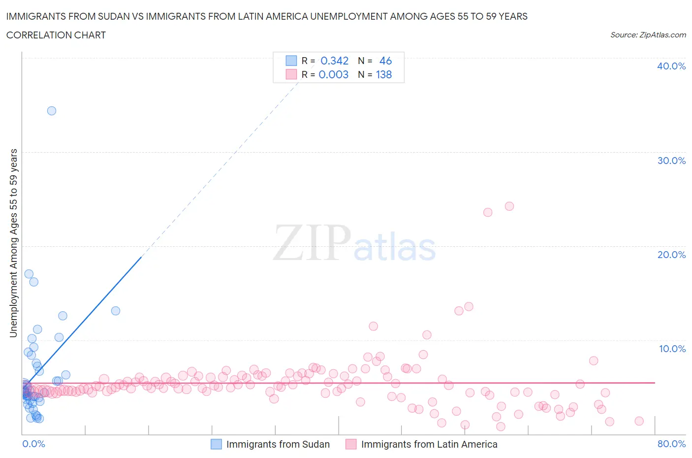 Immigrants from Sudan vs Immigrants from Latin America Unemployment Among Ages 55 to 59 years