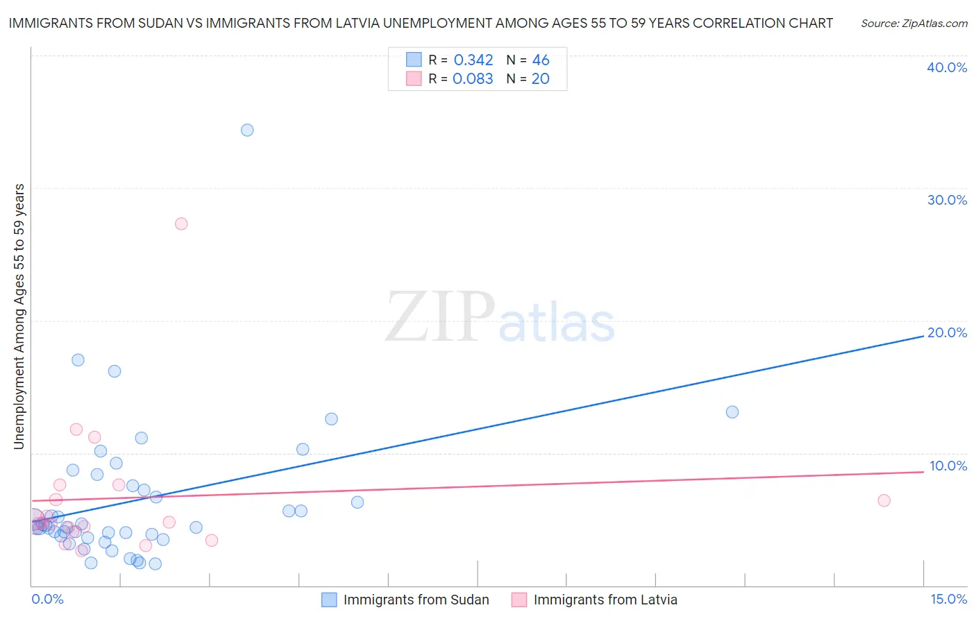 Immigrants from Sudan vs Immigrants from Latvia Unemployment Among Ages 55 to 59 years