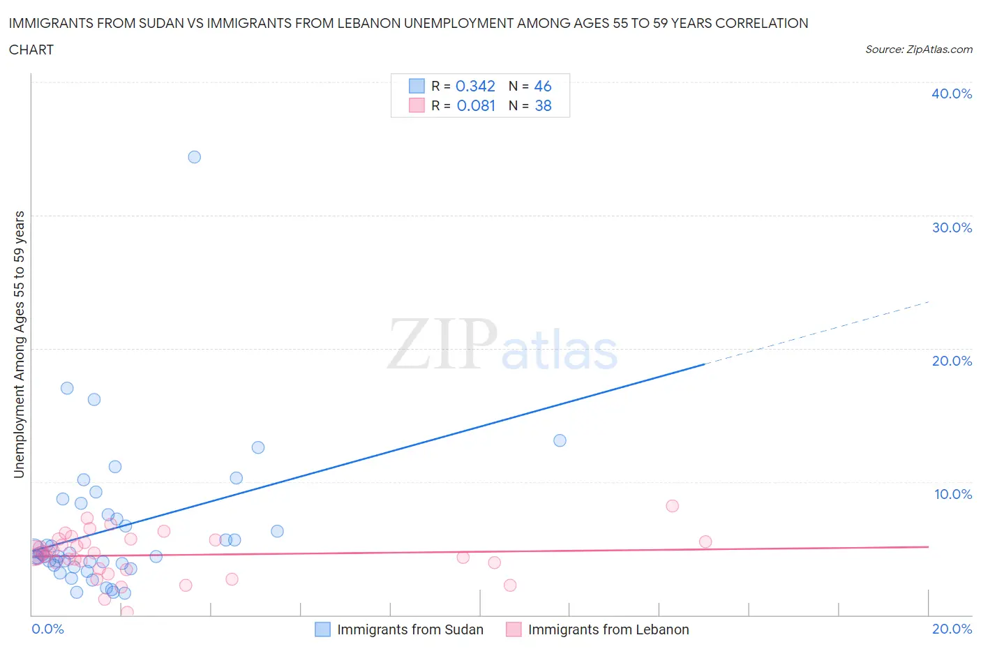 Immigrants from Sudan vs Immigrants from Lebanon Unemployment Among Ages 55 to 59 years