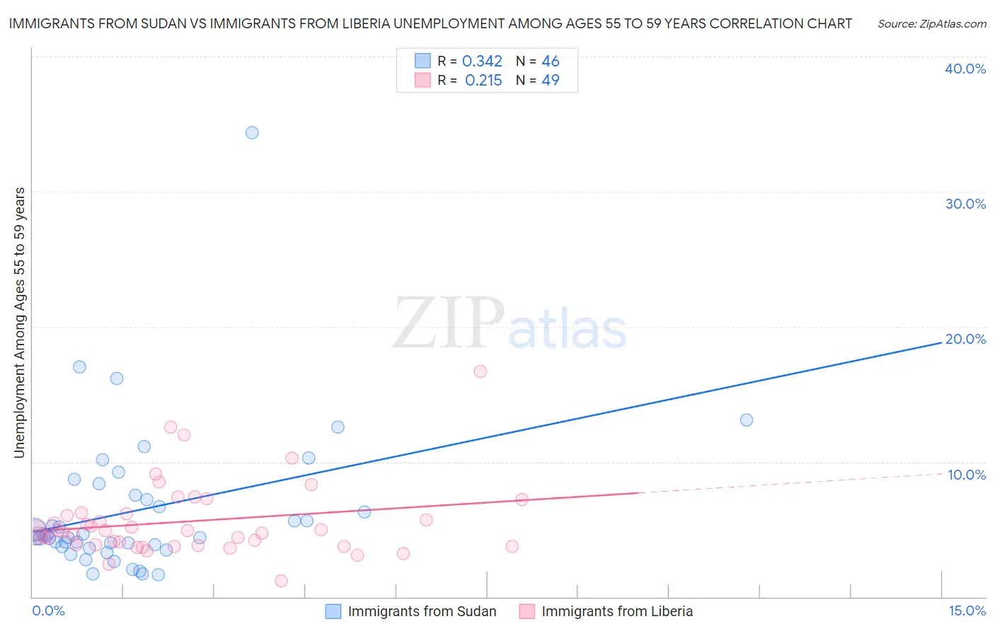 Immigrants from Sudan vs Immigrants from Liberia Unemployment Among Ages 55 to 59 years