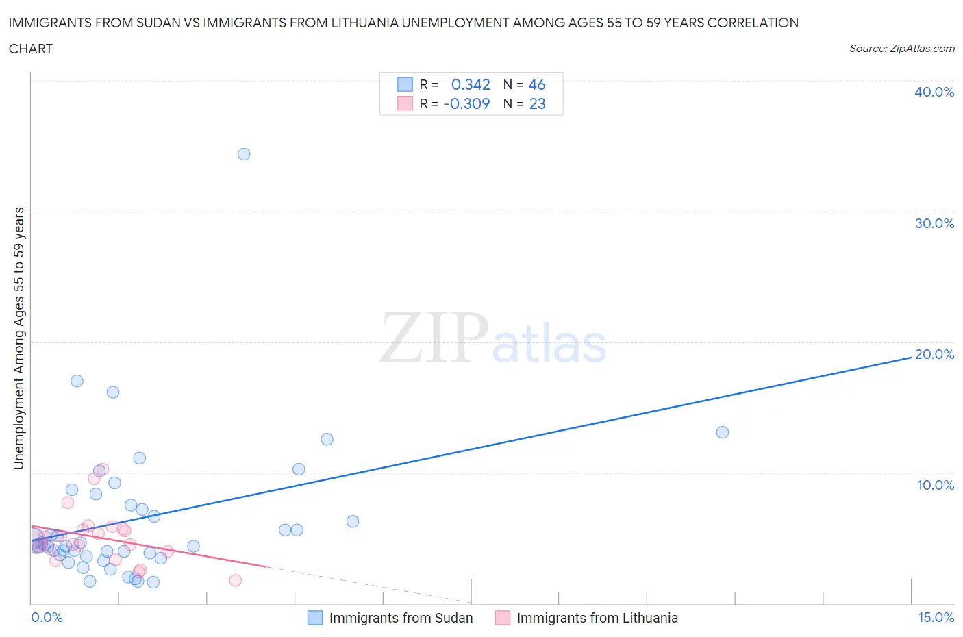 Immigrants from Sudan vs Immigrants from Lithuania Unemployment Among Ages 55 to 59 years