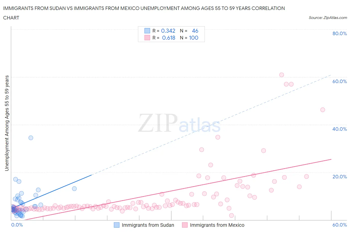 Immigrants from Sudan vs Immigrants from Mexico Unemployment Among Ages 55 to 59 years