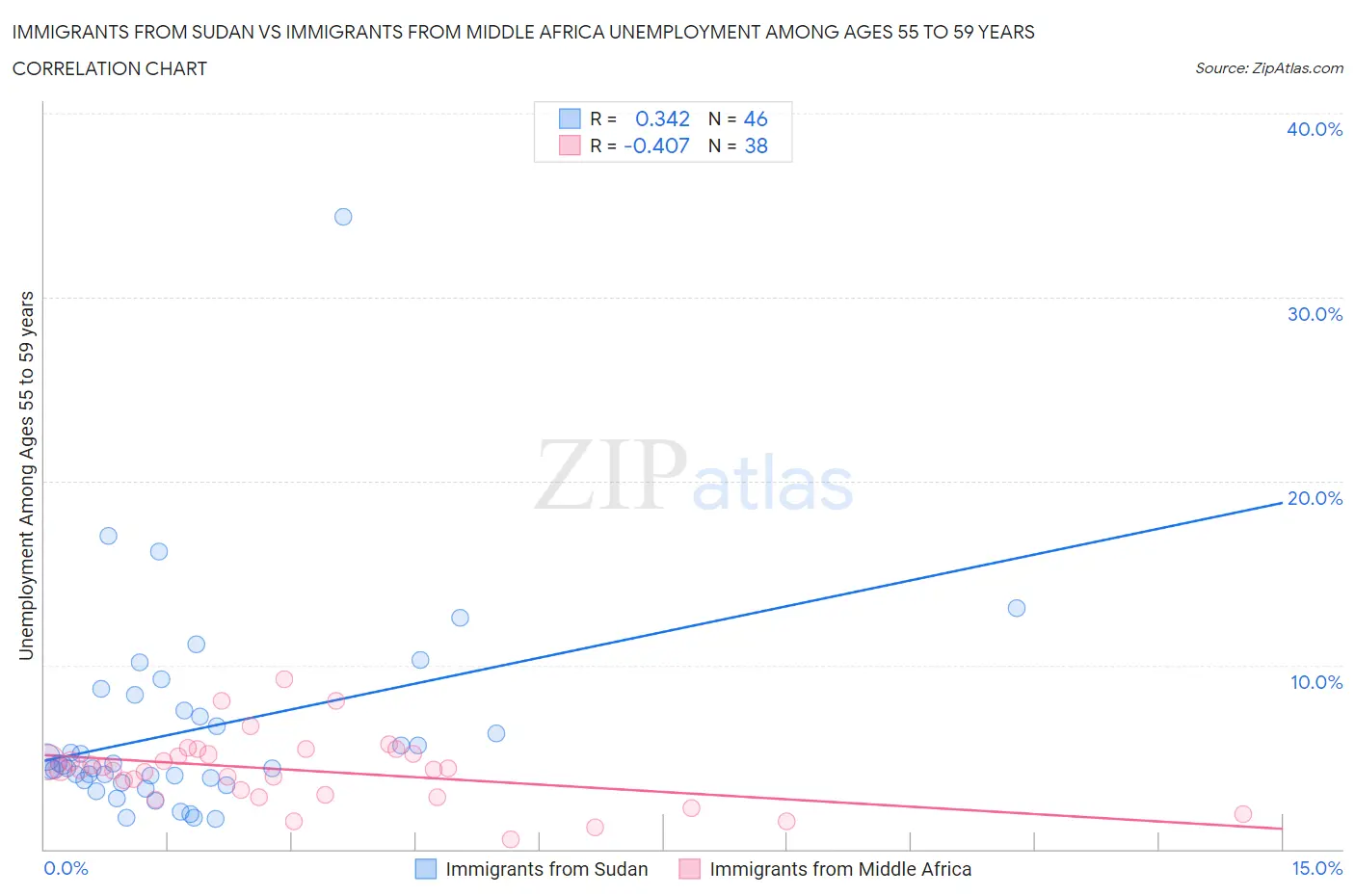 Immigrants from Sudan vs Immigrants from Middle Africa Unemployment Among Ages 55 to 59 years