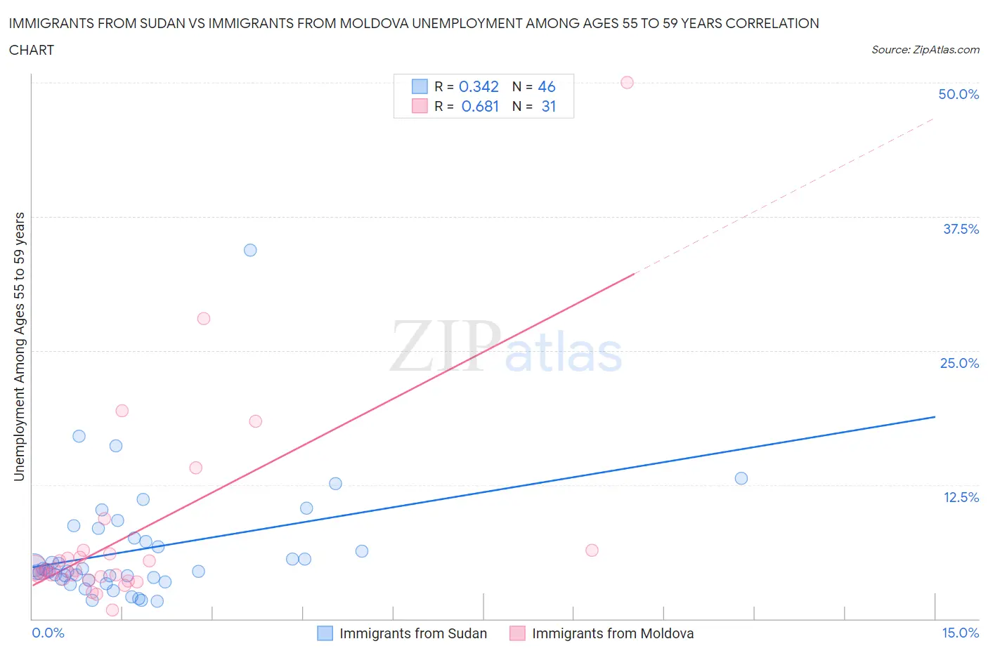 Immigrants from Sudan vs Immigrants from Moldova Unemployment Among Ages 55 to 59 years