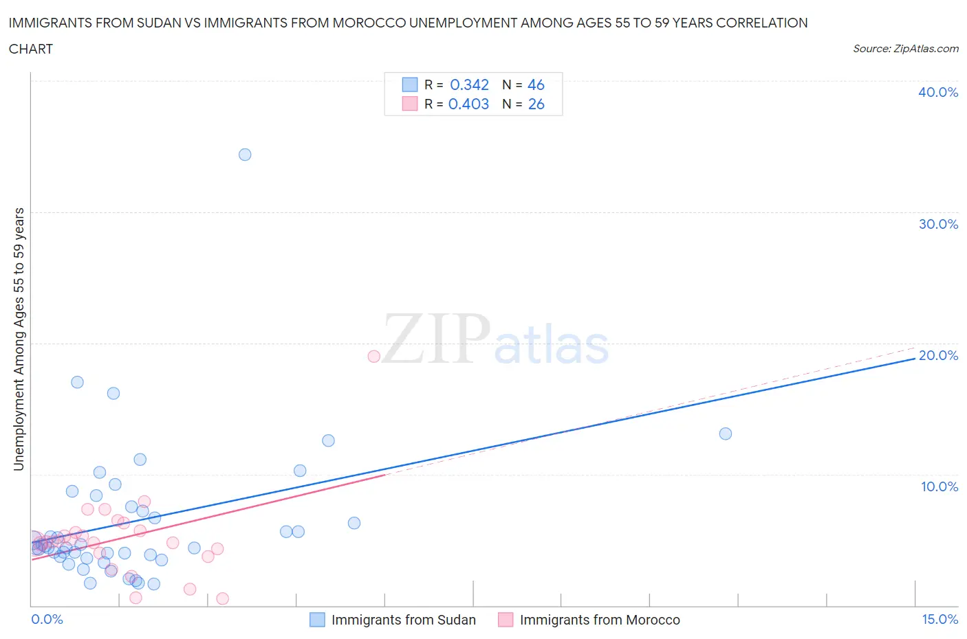 Immigrants from Sudan vs Immigrants from Morocco Unemployment Among Ages 55 to 59 years