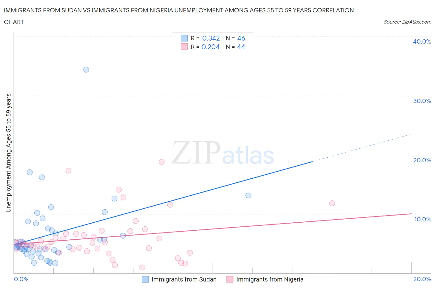 Immigrants from Sudan vs Immigrants from Nigeria Unemployment Among Ages 55 to 59 years