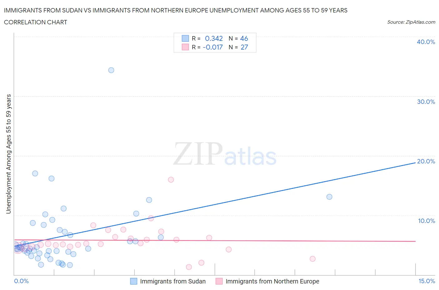 Immigrants from Sudan vs Immigrants from Northern Europe Unemployment Among Ages 55 to 59 years
