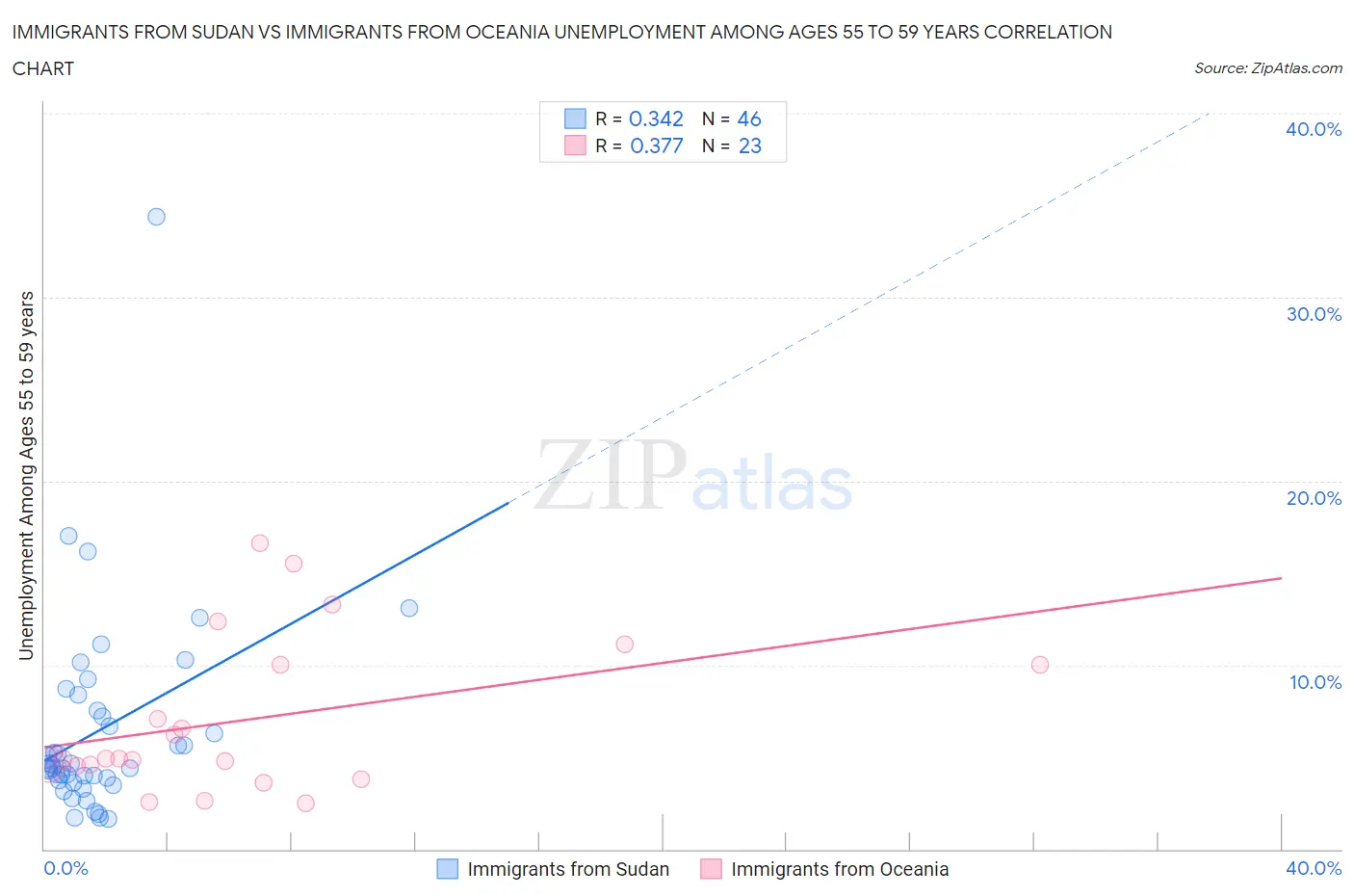 Immigrants from Sudan vs Immigrants from Oceania Unemployment Among Ages 55 to 59 years