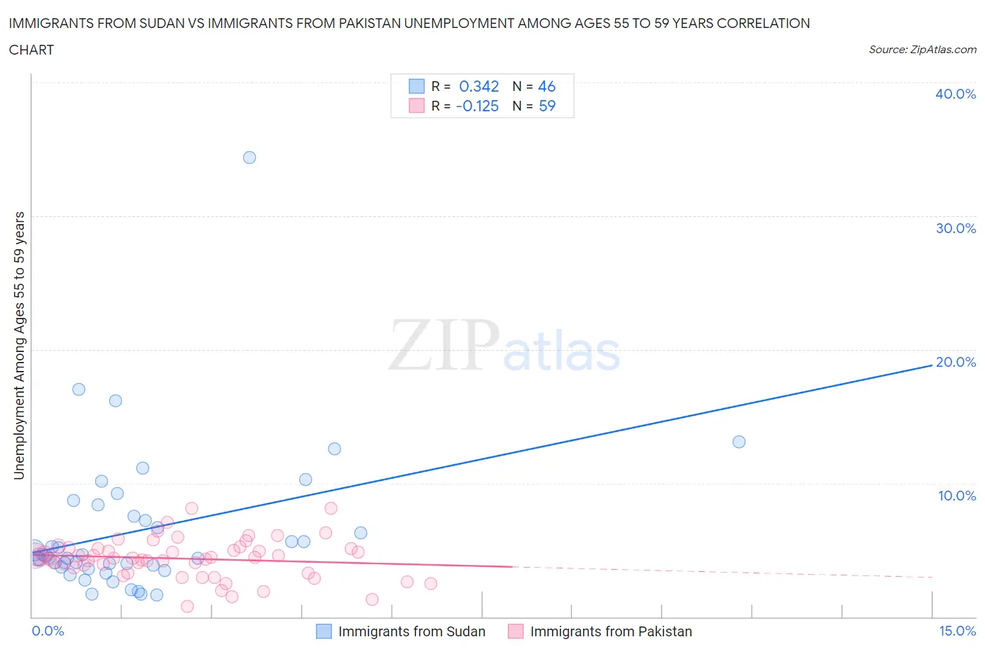 Immigrants from Sudan vs Immigrants from Pakistan Unemployment Among Ages 55 to 59 years