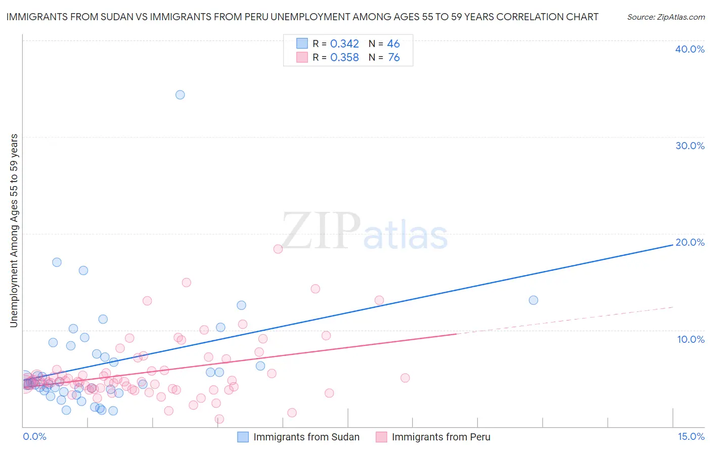 Immigrants from Sudan vs Immigrants from Peru Unemployment Among Ages 55 to 59 years