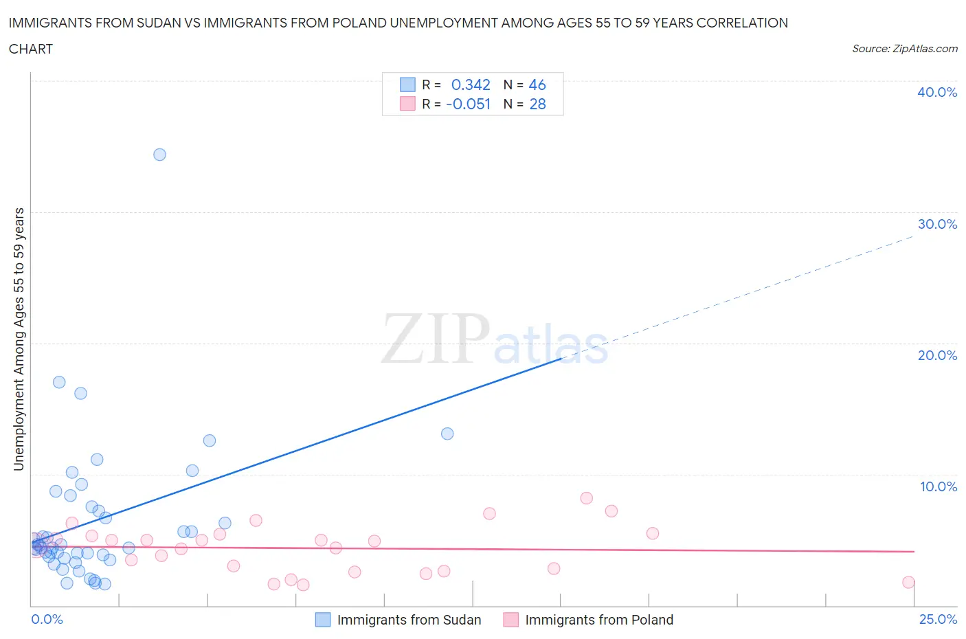 Immigrants from Sudan vs Immigrants from Poland Unemployment Among Ages 55 to 59 years