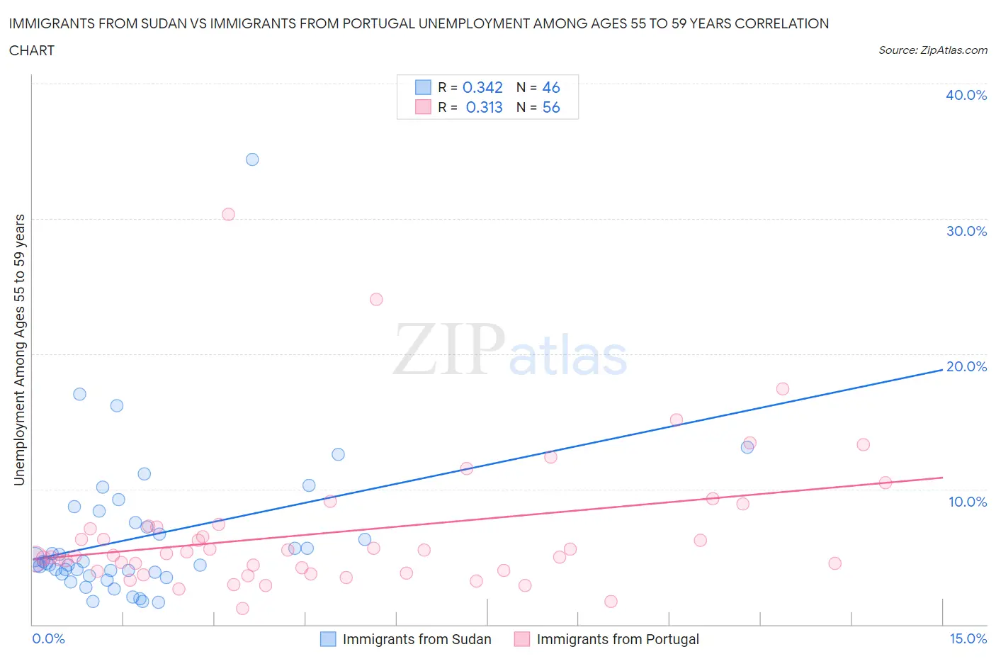 Immigrants from Sudan vs Immigrants from Portugal Unemployment Among Ages 55 to 59 years