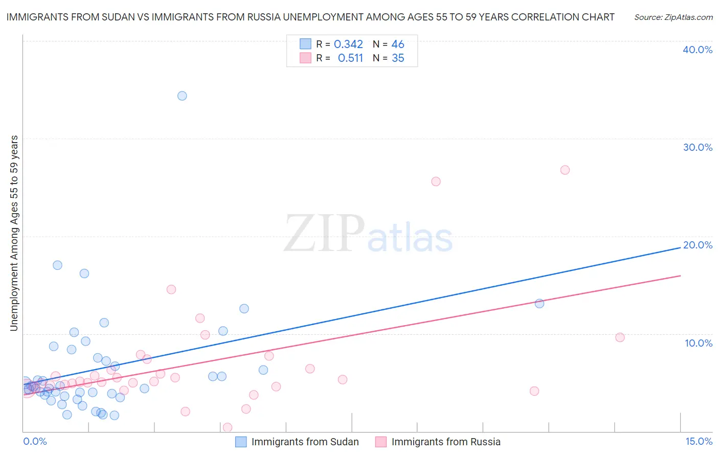 Immigrants from Sudan vs Immigrants from Russia Unemployment Among Ages 55 to 59 years