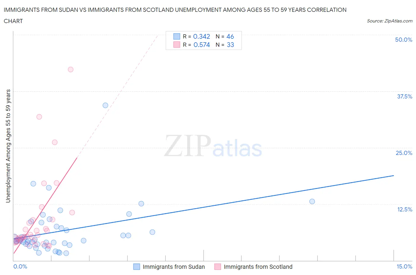 Immigrants from Sudan vs Immigrants from Scotland Unemployment Among Ages 55 to 59 years