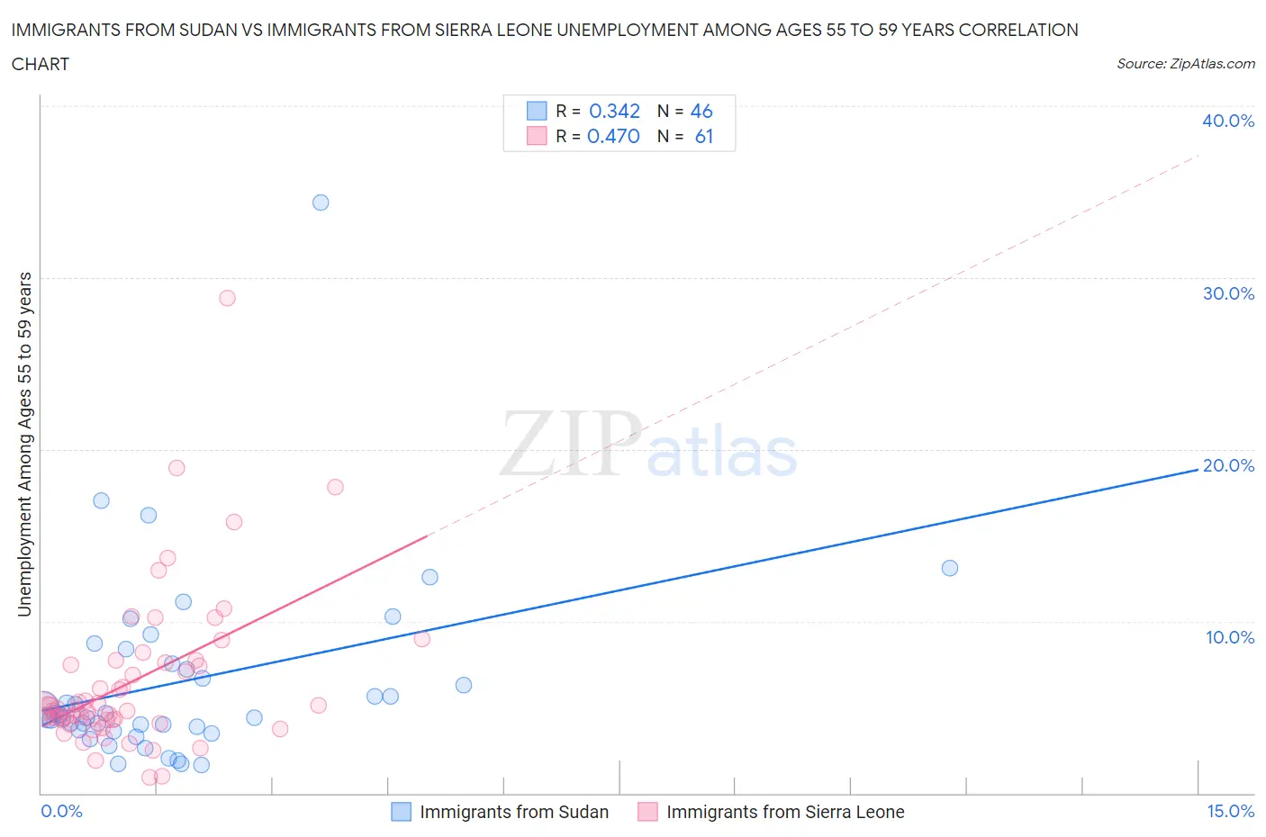 Immigrants from Sudan vs Immigrants from Sierra Leone Unemployment Among Ages 55 to 59 years