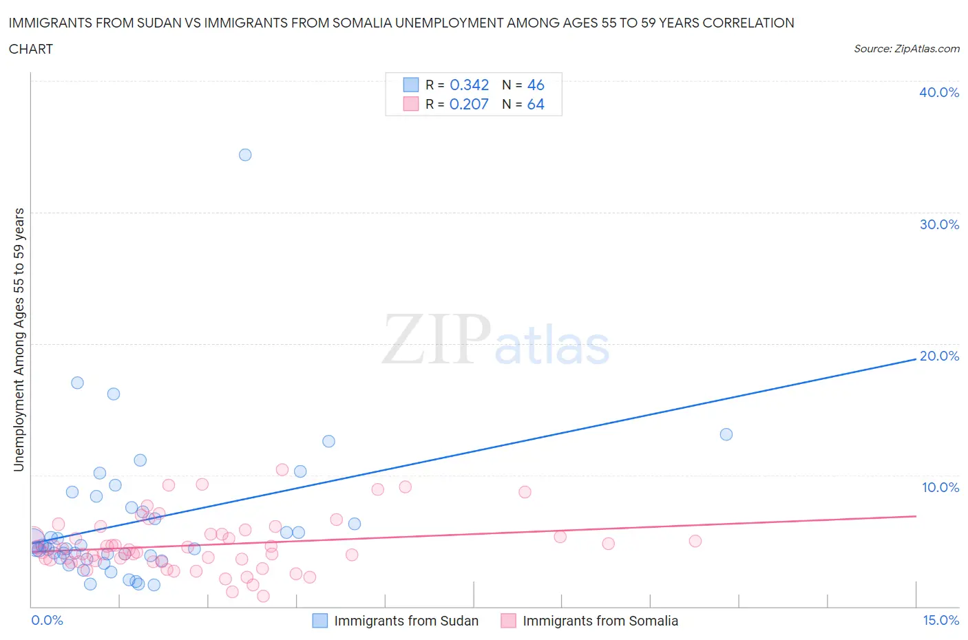 Immigrants from Sudan vs Immigrants from Somalia Unemployment Among Ages 55 to 59 years