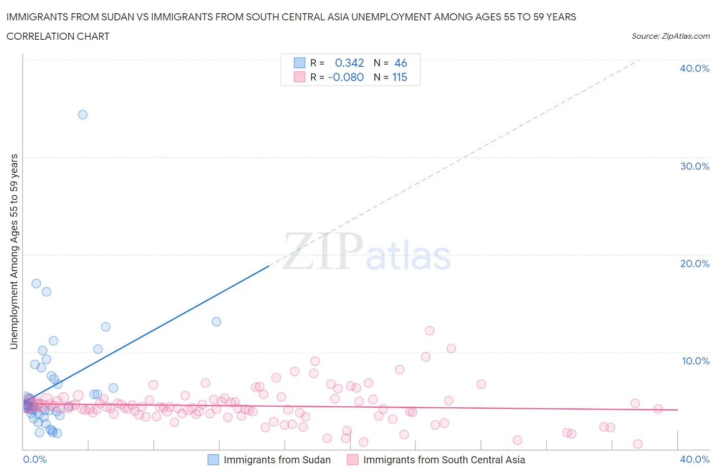 Immigrants from Sudan vs Immigrants from South Central Asia Unemployment Among Ages 55 to 59 years