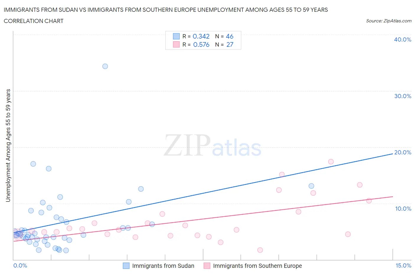 Immigrants from Sudan vs Immigrants from Southern Europe Unemployment Among Ages 55 to 59 years