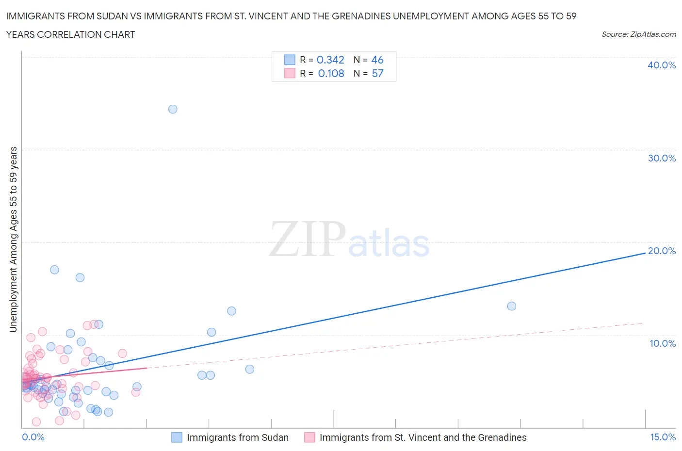 Immigrants from Sudan vs Immigrants from St. Vincent and the Grenadines Unemployment Among Ages 55 to 59 years
