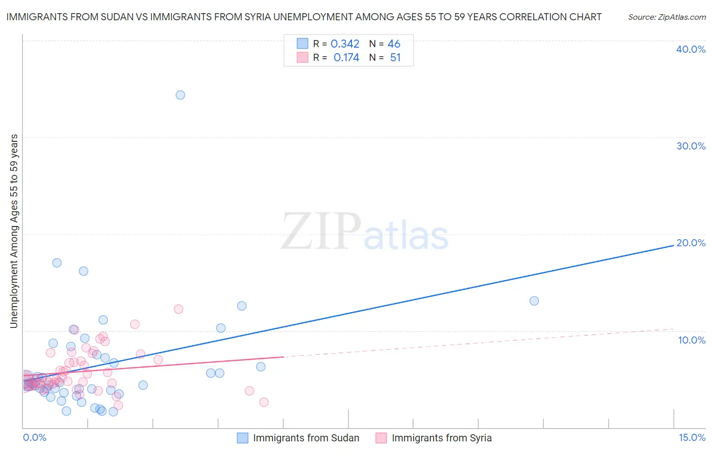 Immigrants from Sudan vs Immigrants from Syria Unemployment Among Ages 55 to 59 years