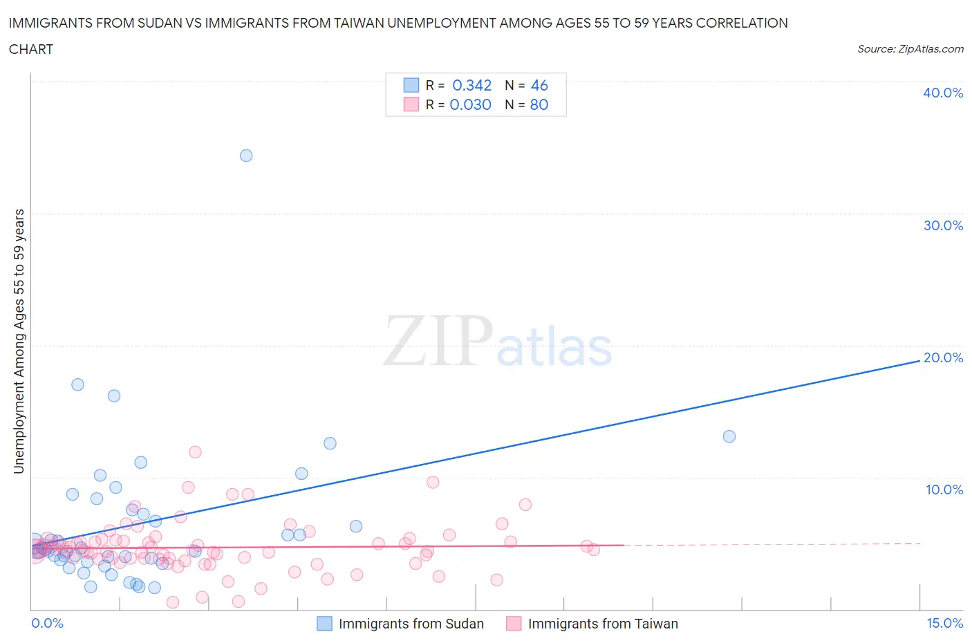 Immigrants from Sudan vs Immigrants from Taiwan Unemployment Among Ages 55 to 59 years