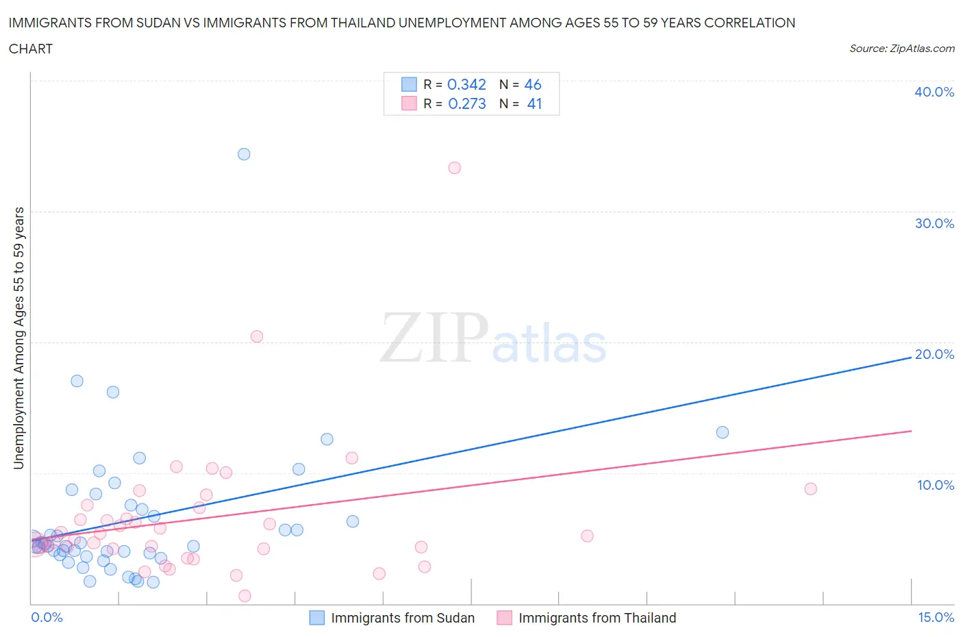 Immigrants from Sudan vs Immigrants from Thailand Unemployment Among Ages 55 to 59 years