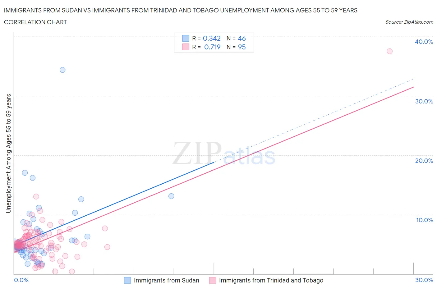 Immigrants from Sudan vs Immigrants from Trinidad and Tobago Unemployment Among Ages 55 to 59 years