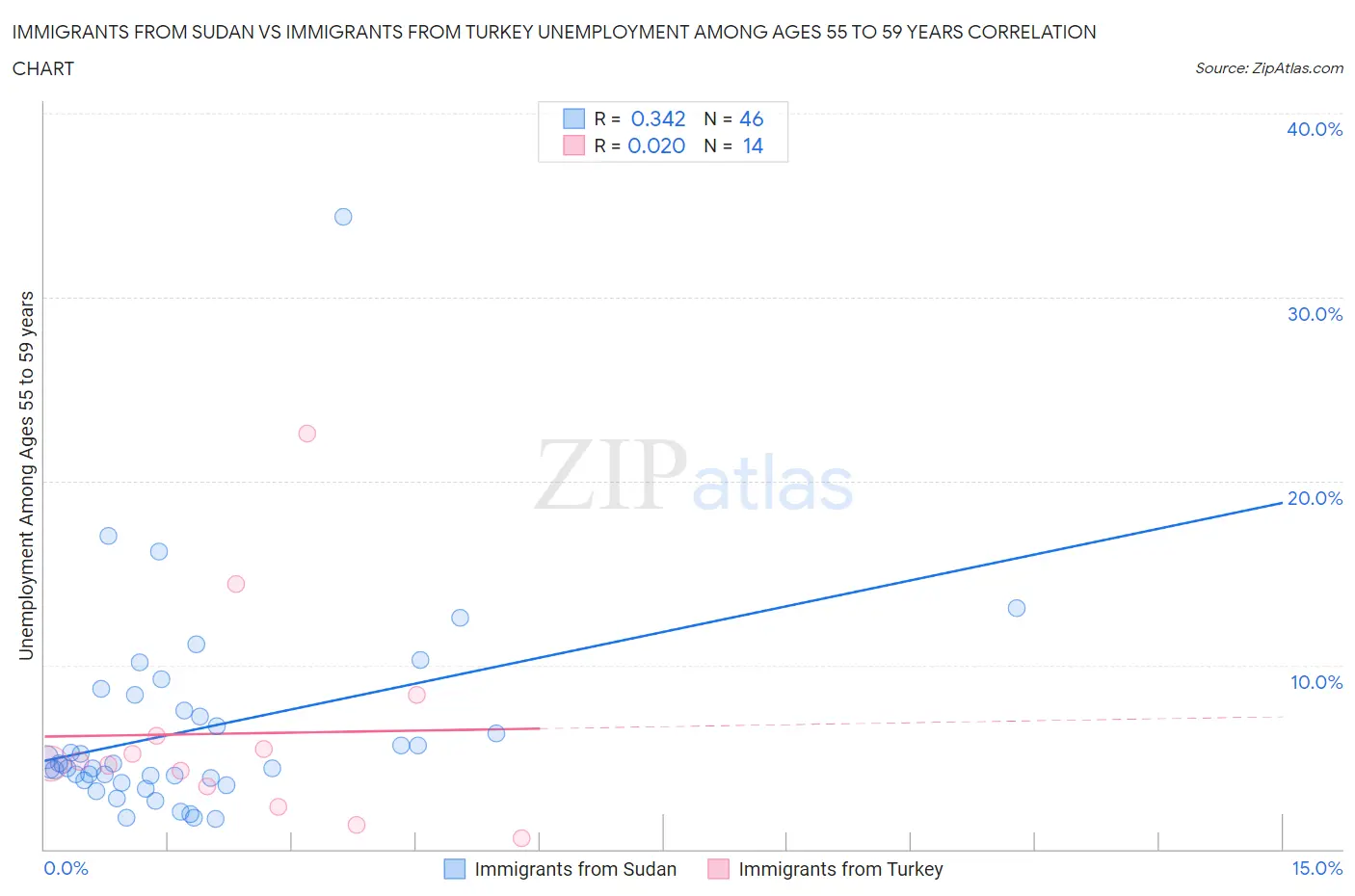 Immigrants from Sudan vs Immigrants from Turkey Unemployment Among Ages 55 to 59 years