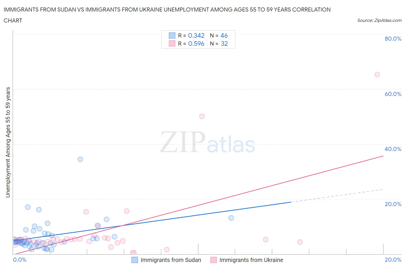Immigrants from Sudan vs Immigrants from Ukraine Unemployment Among Ages 55 to 59 years