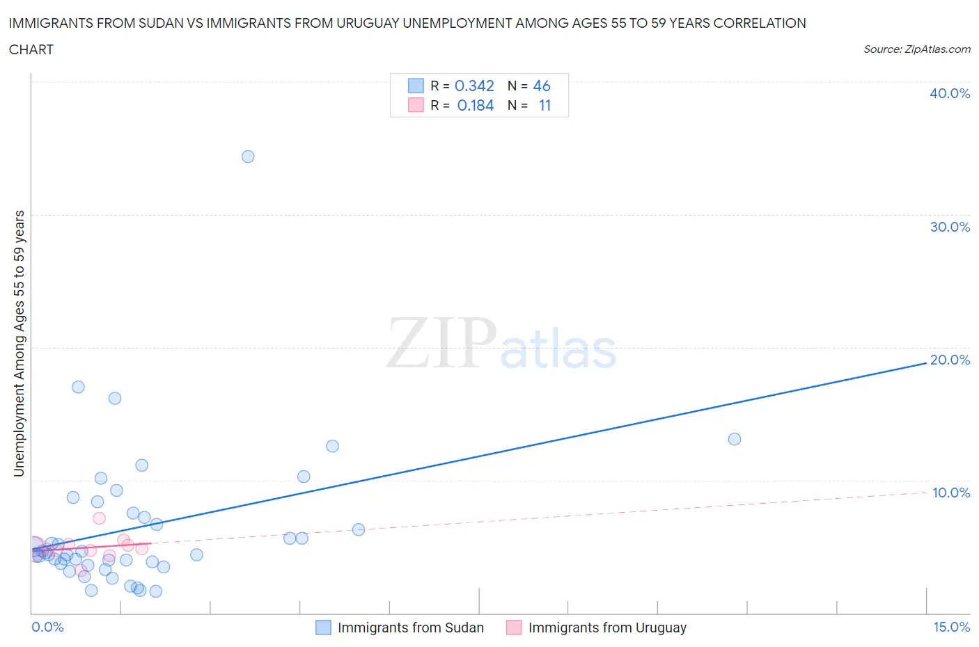 Immigrants from Sudan vs Immigrants from Uruguay Unemployment Among Ages 55 to 59 years