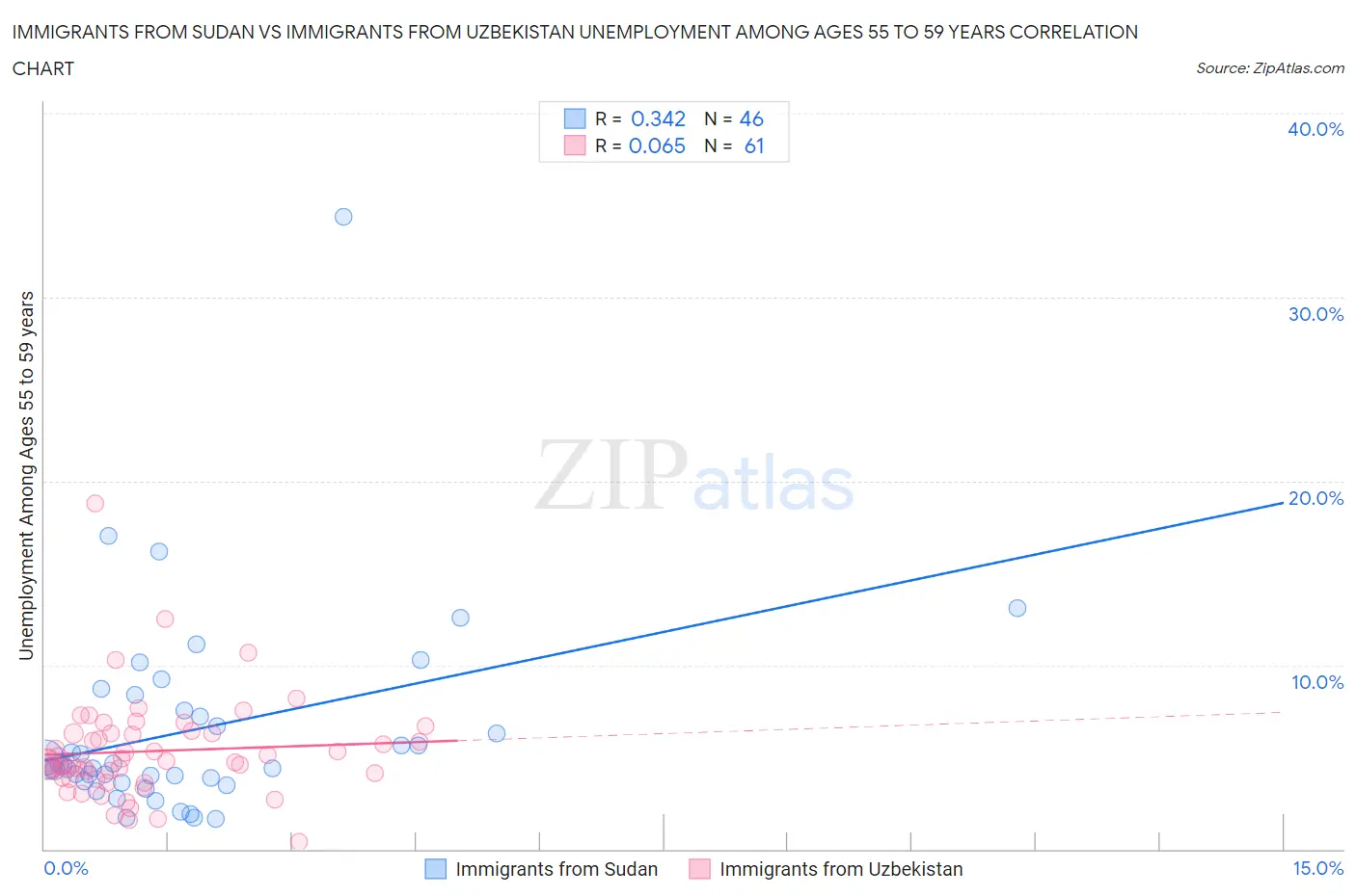 Immigrants from Sudan vs Immigrants from Uzbekistan Unemployment Among Ages 55 to 59 years
