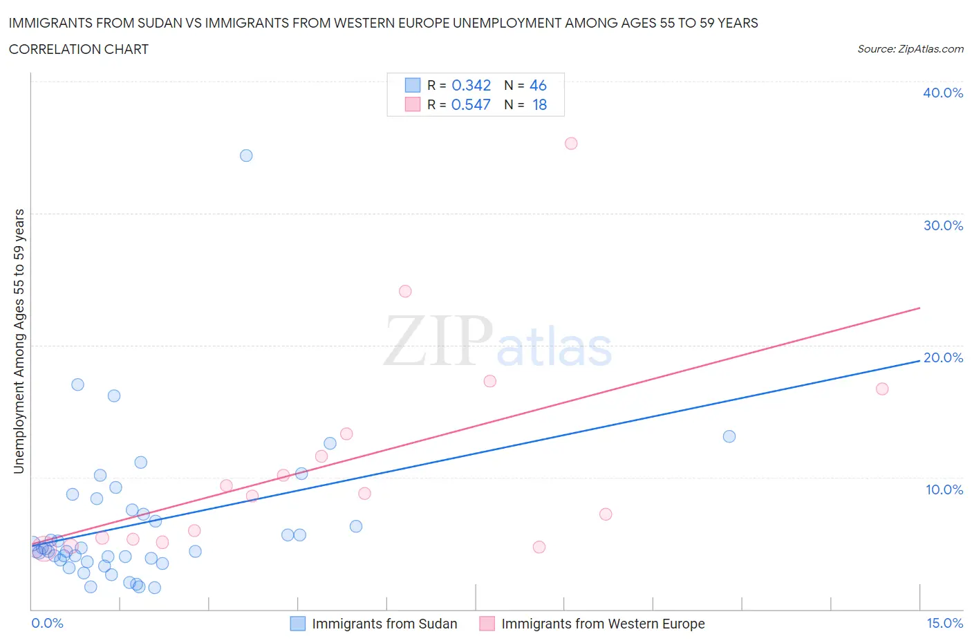 Immigrants from Sudan vs Immigrants from Western Europe Unemployment Among Ages 55 to 59 years