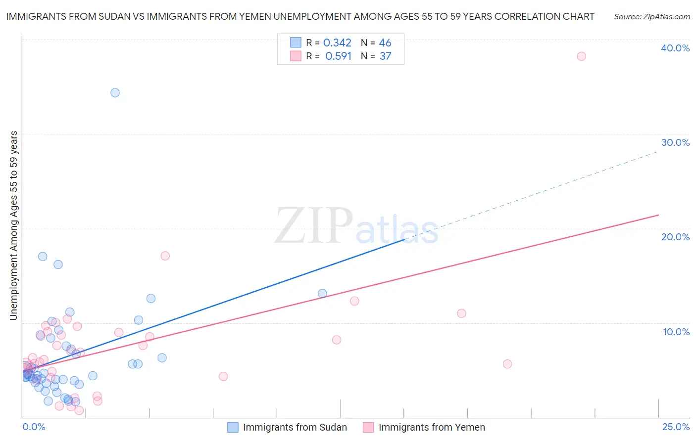 Immigrants from Sudan vs Immigrants from Yemen Unemployment Among Ages 55 to 59 years