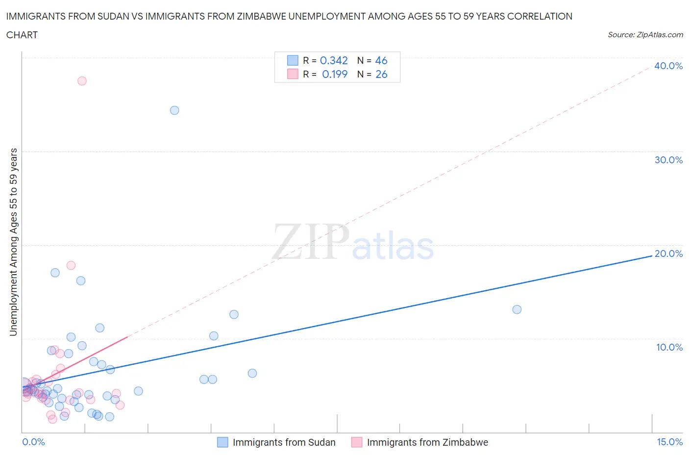 Immigrants from Sudan vs Immigrants from Zimbabwe Unemployment Among Ages 55 to 59 years