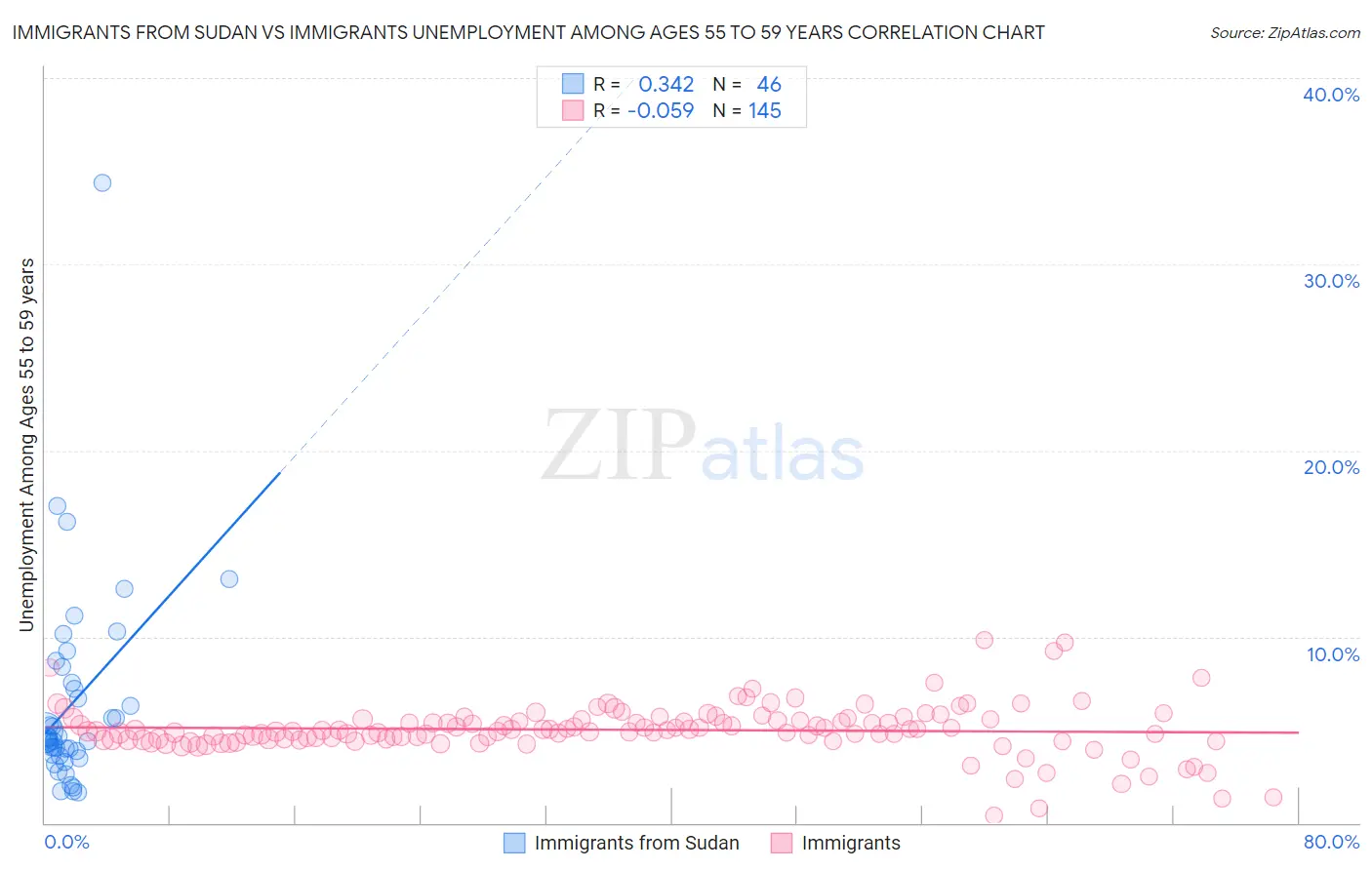 Immigrants from Sudan vs Immigrants Unemployment Among Ages 55 to 59 years