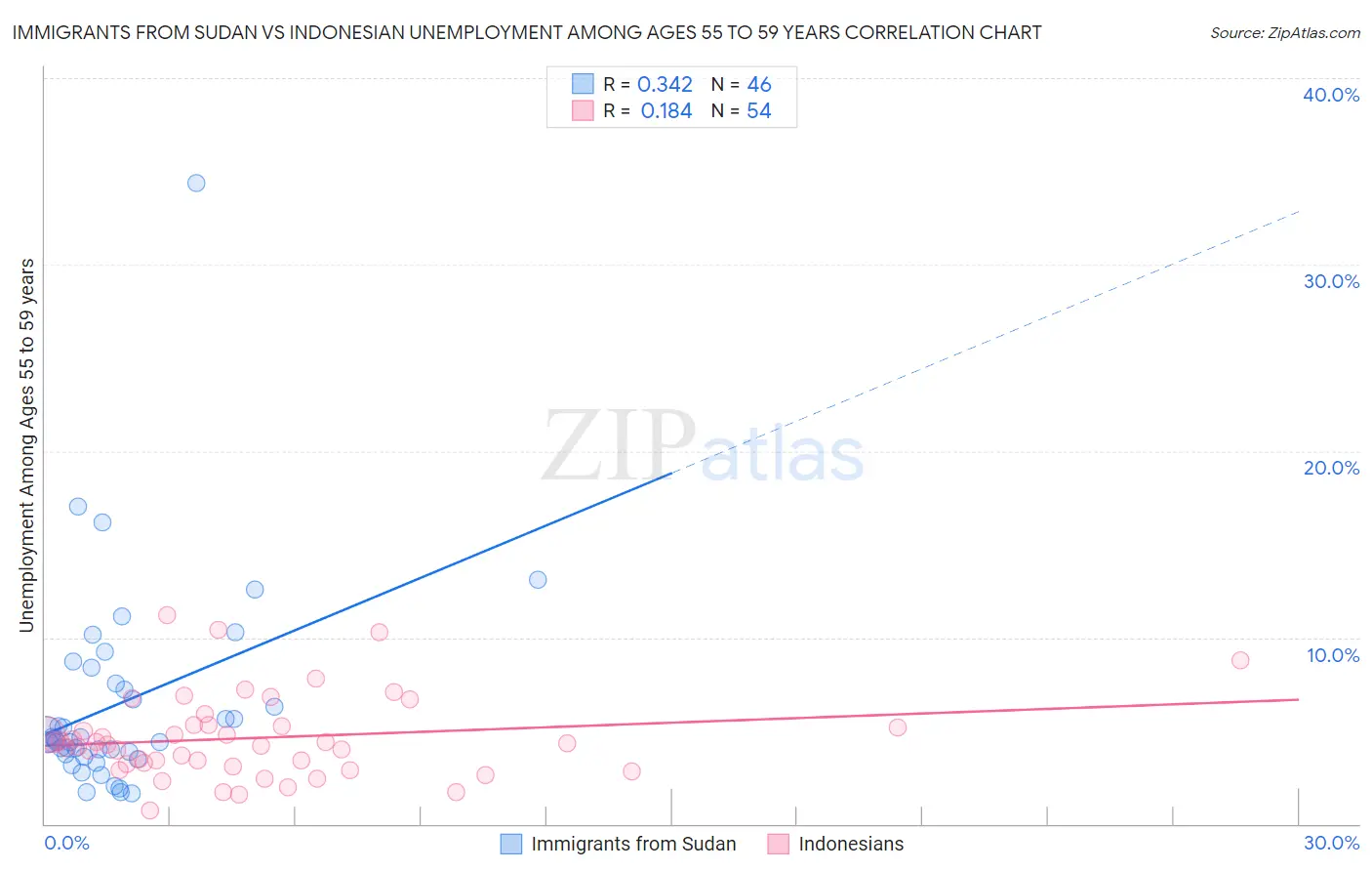 Immigrants from Sudan vs Indonesian Unemployment Among Ages 55 to 59 years