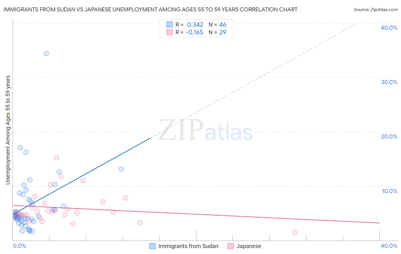 Immigrants from Sudan vs Japanese Unemployment Among Ages 55 to 59 years