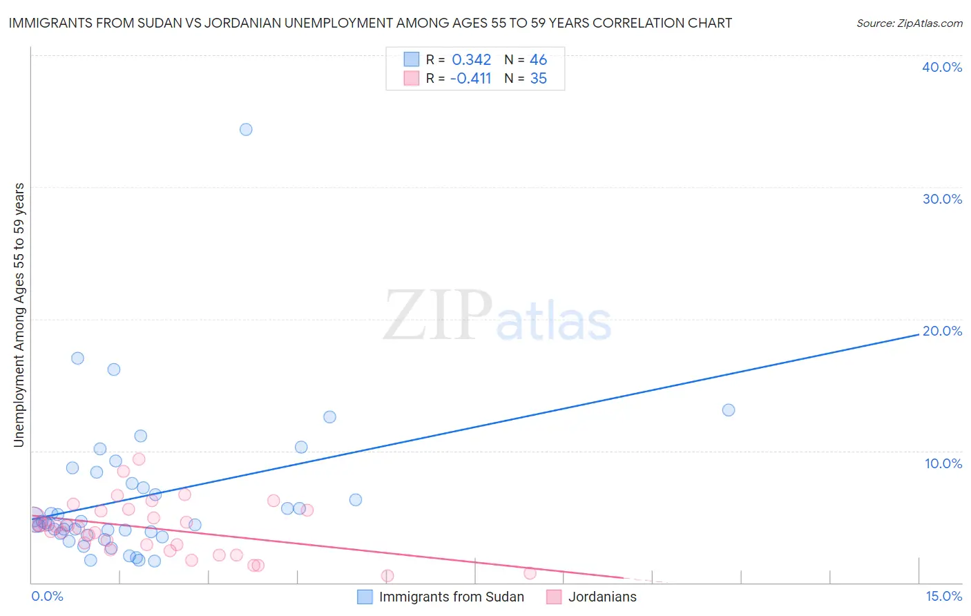 Immigrants from Sudan vs Jordanian Unemployment Among Ages 55 to 59 years