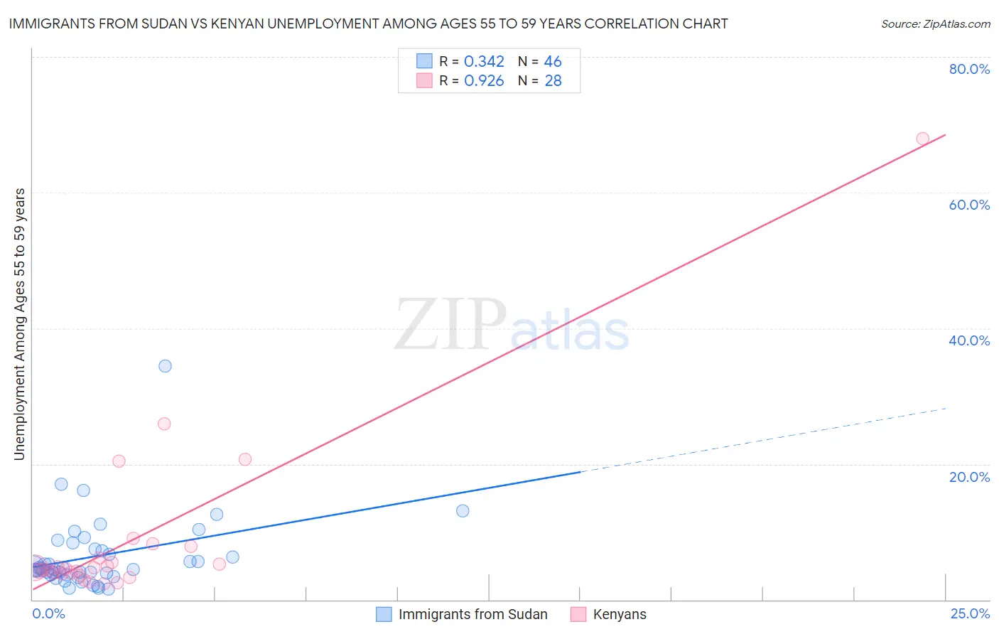 Immigrants from Sudan vs Kenyan Unemployment Among Ages 55 to 59 years