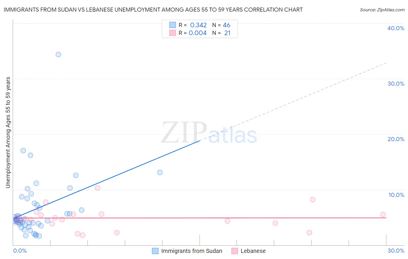 Immigrants from Sudan vs Lebanese Unemployment Among Ages 55 to 59 years