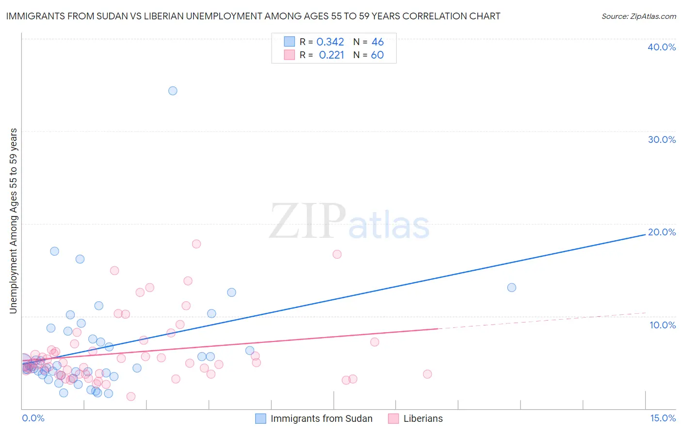 Immigrants from Sudan vs Liberian Unemployment Among Ages 55 to 59 years