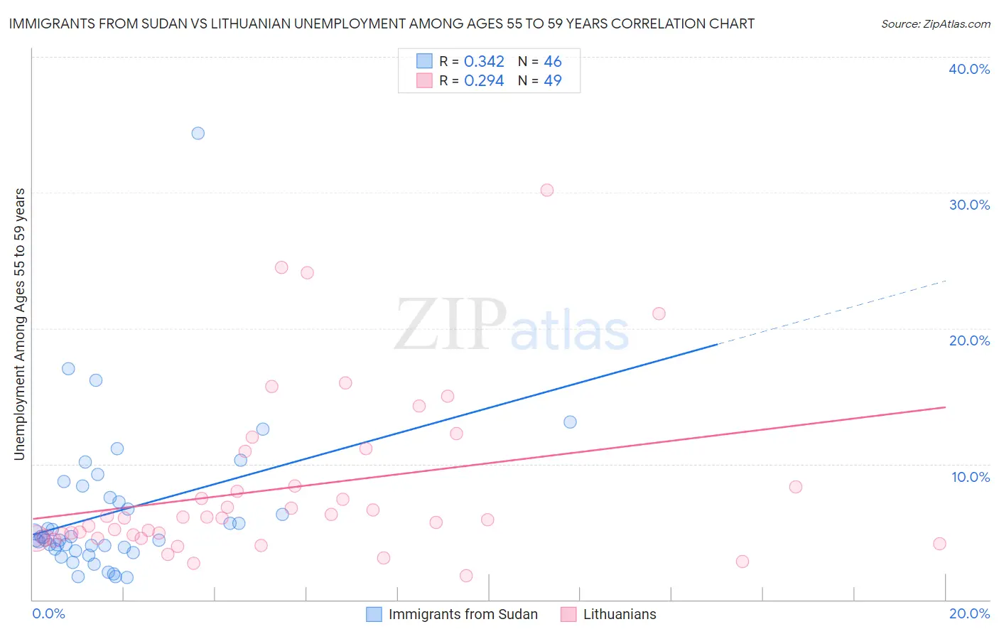 Immigrants from Sudan vs Lithuanian Unemployment Among Ages 55 to 59 years