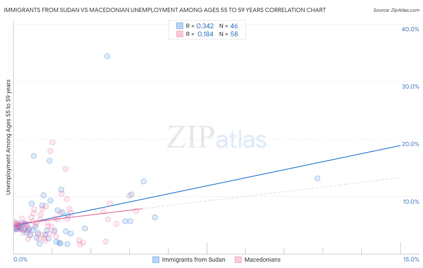 Immigrants from Sudan vs Macedonian Unemployment Among Ages 55 to 59 years