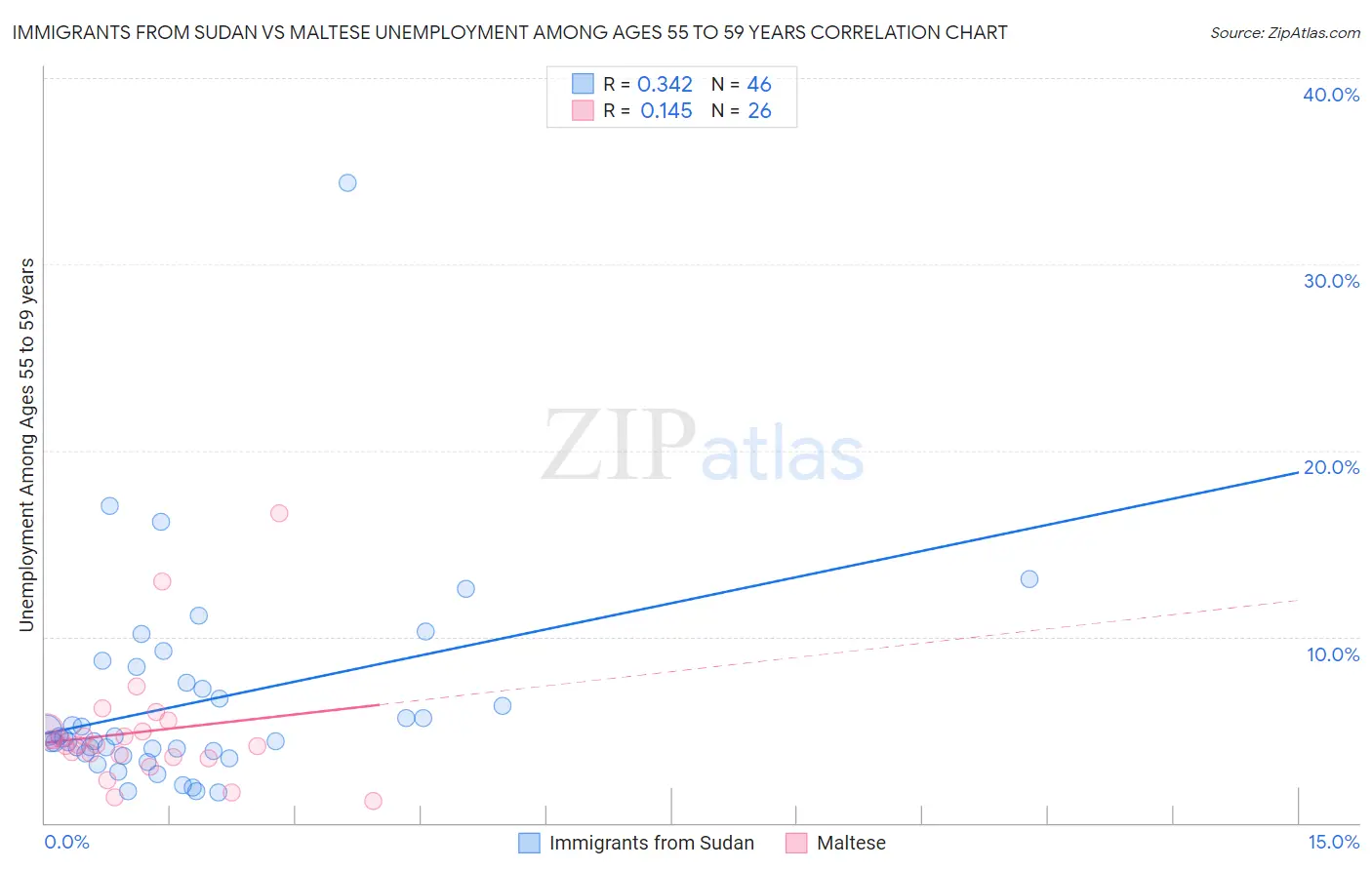 Immigrants from Sudan vs Maltese Unemployment Among Ages 55 to 59 years
