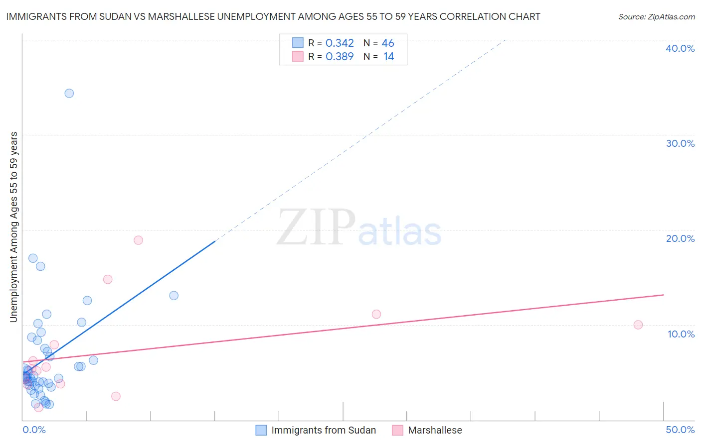 Immigrants from Sudan vs Marshallese Unemployment Among Ages 55 to 59 years