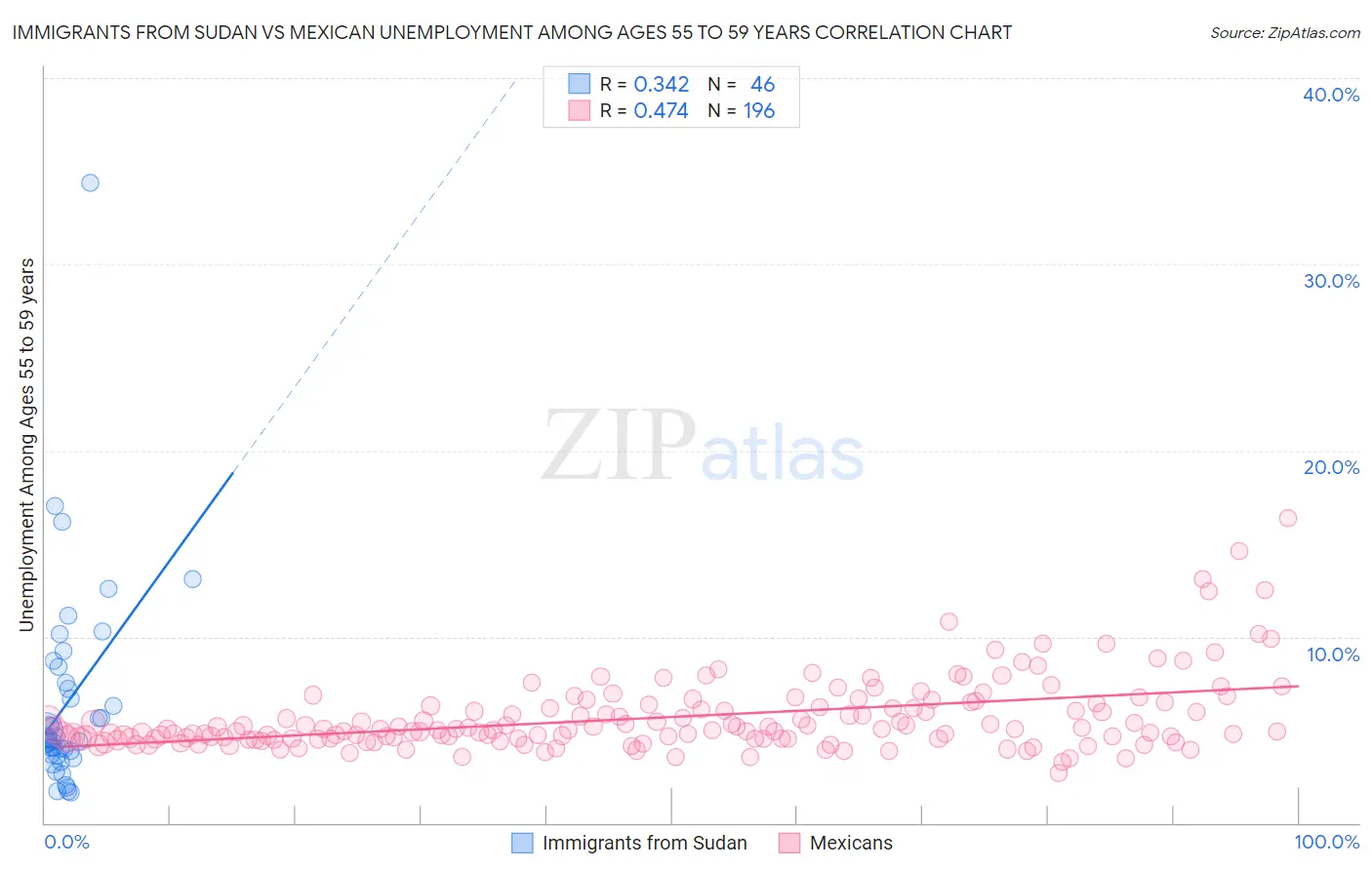 Immigrants from Sudan vs Mexican Unemployment Among Ages 55 to 59 years