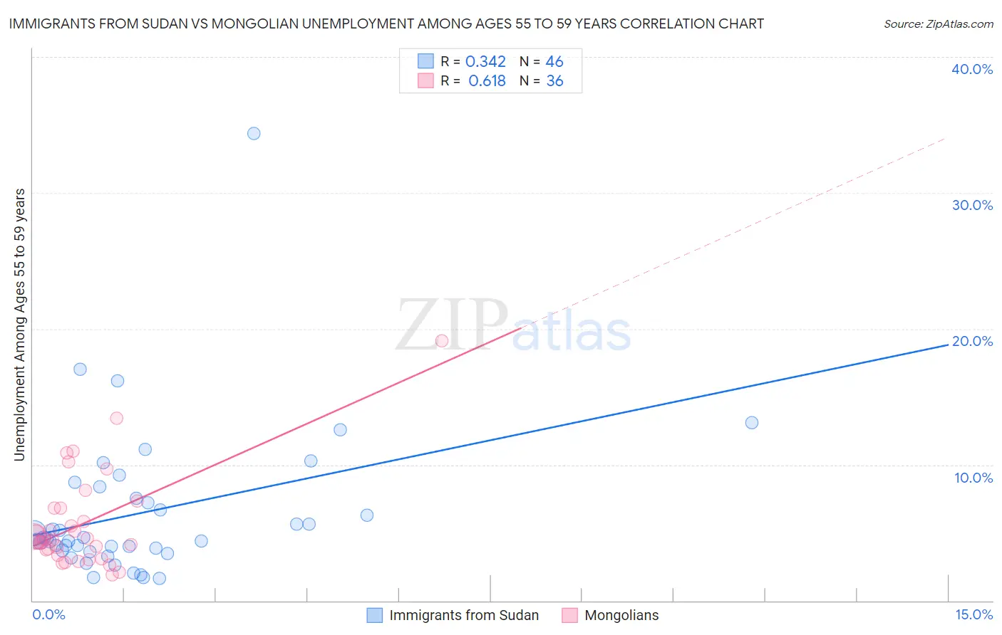 Immigrants from Sudan vs Mongolian Unemployment Among Ages 55 to 59 years