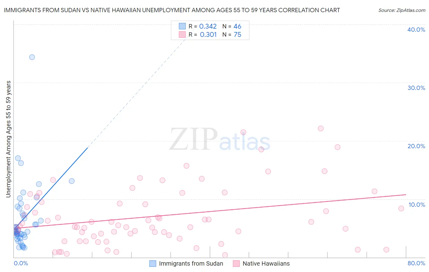 Immigrants from Sudan vs Native Hawaiian Unemployment Among Ages 55 to 59 years